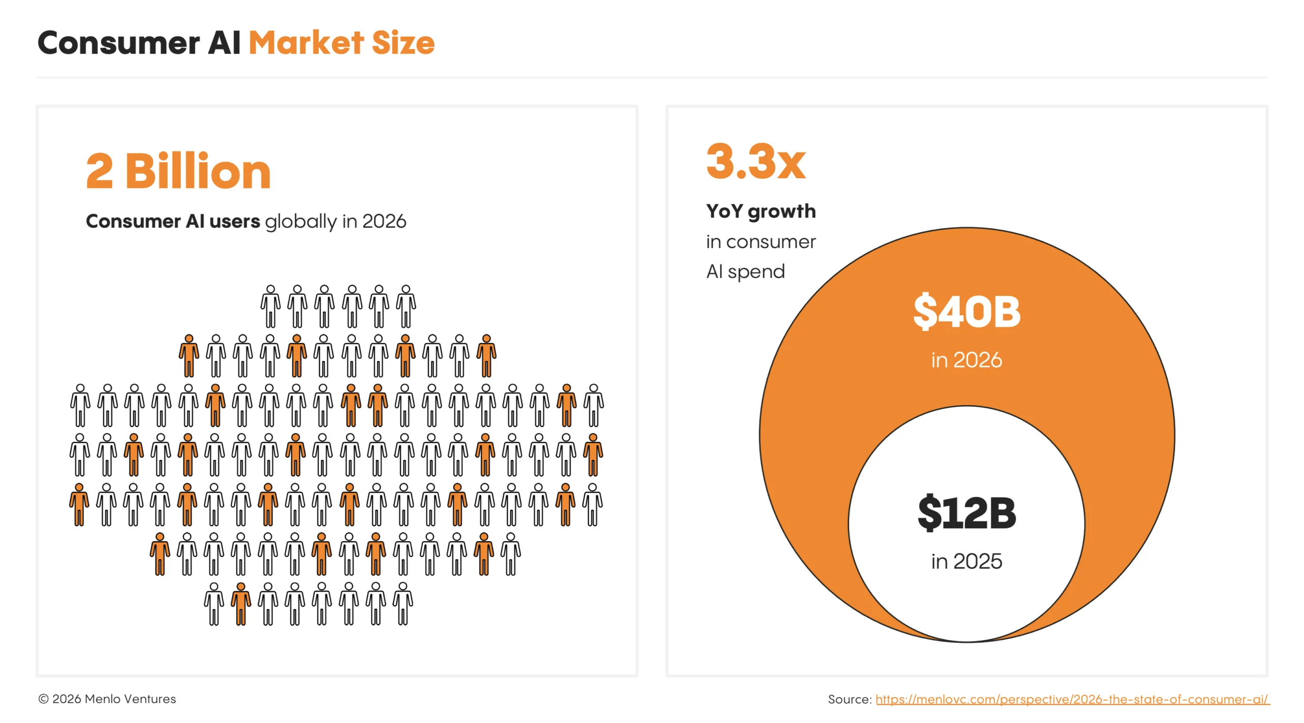 Consumer AI market size