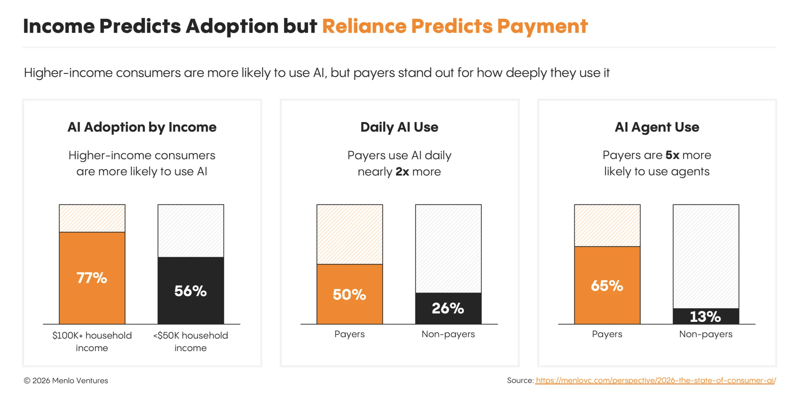 Consumer AI use by income and payment