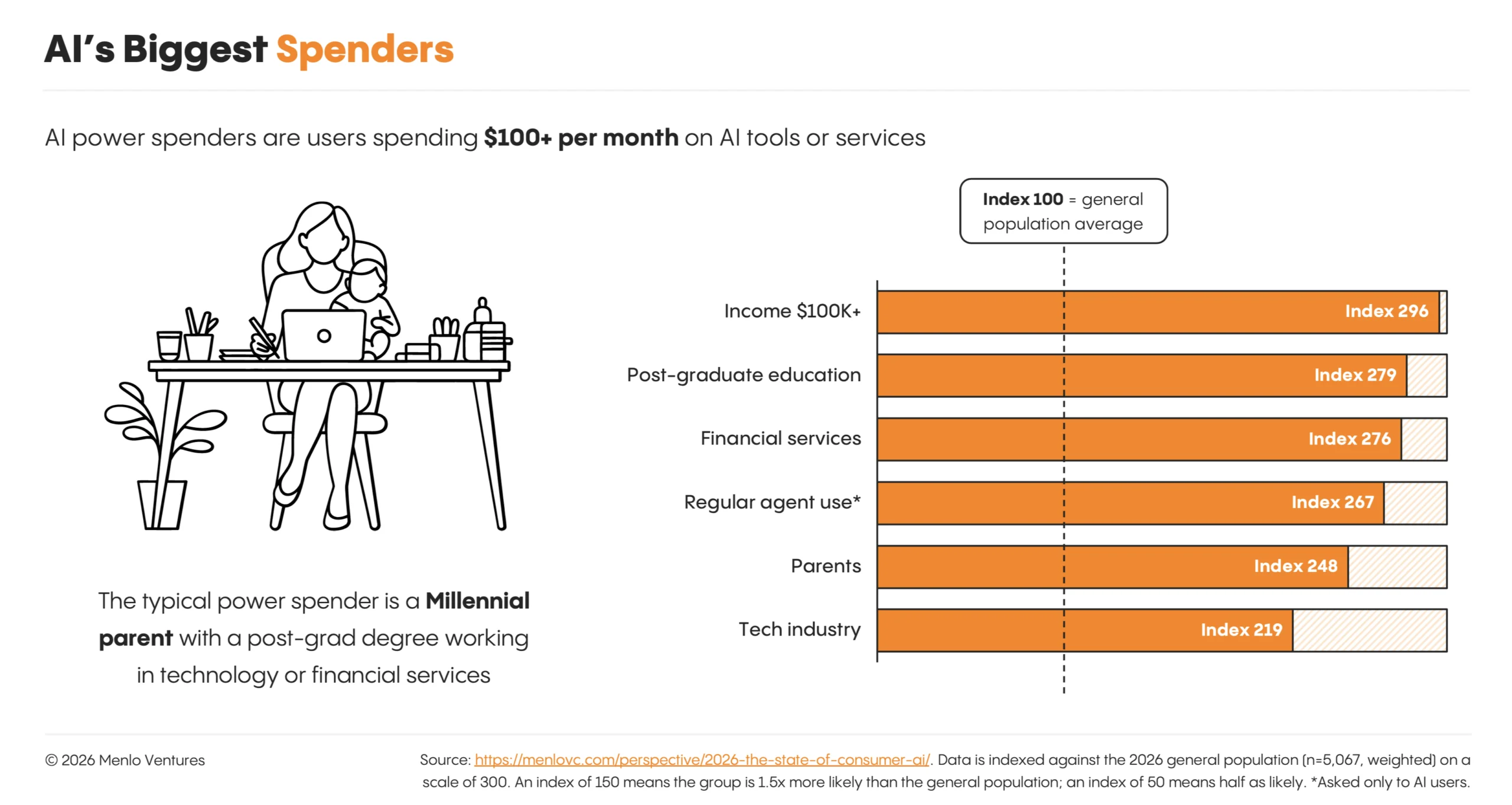 Consumer AI power spender persona
