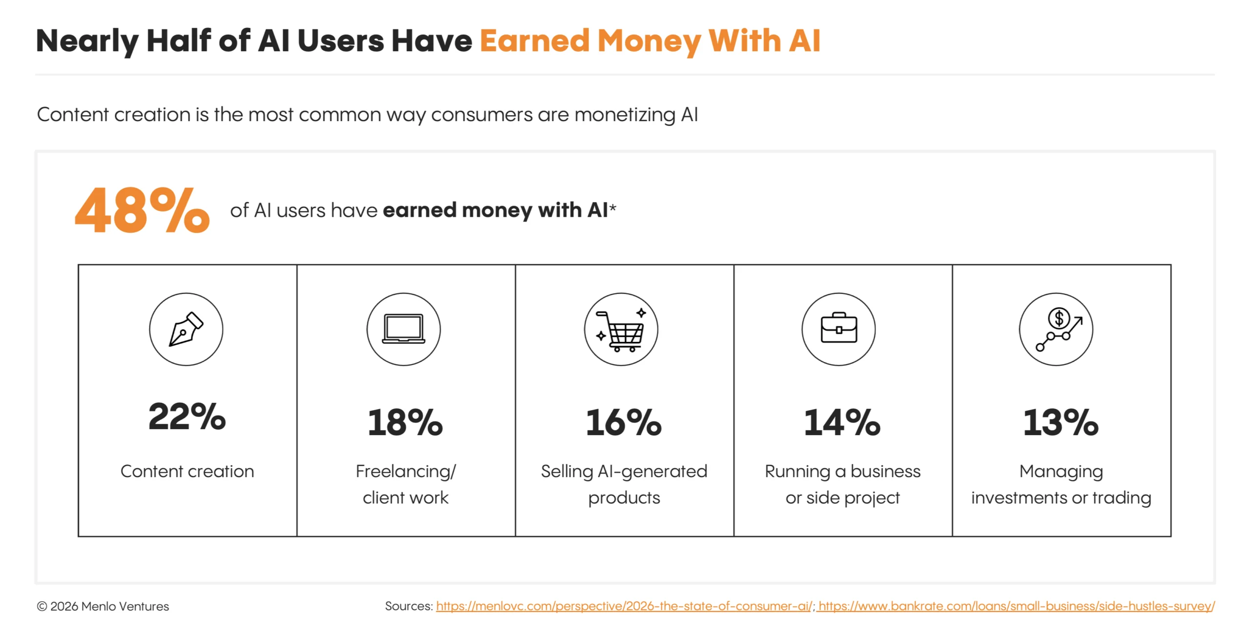 Consumer AI monetization