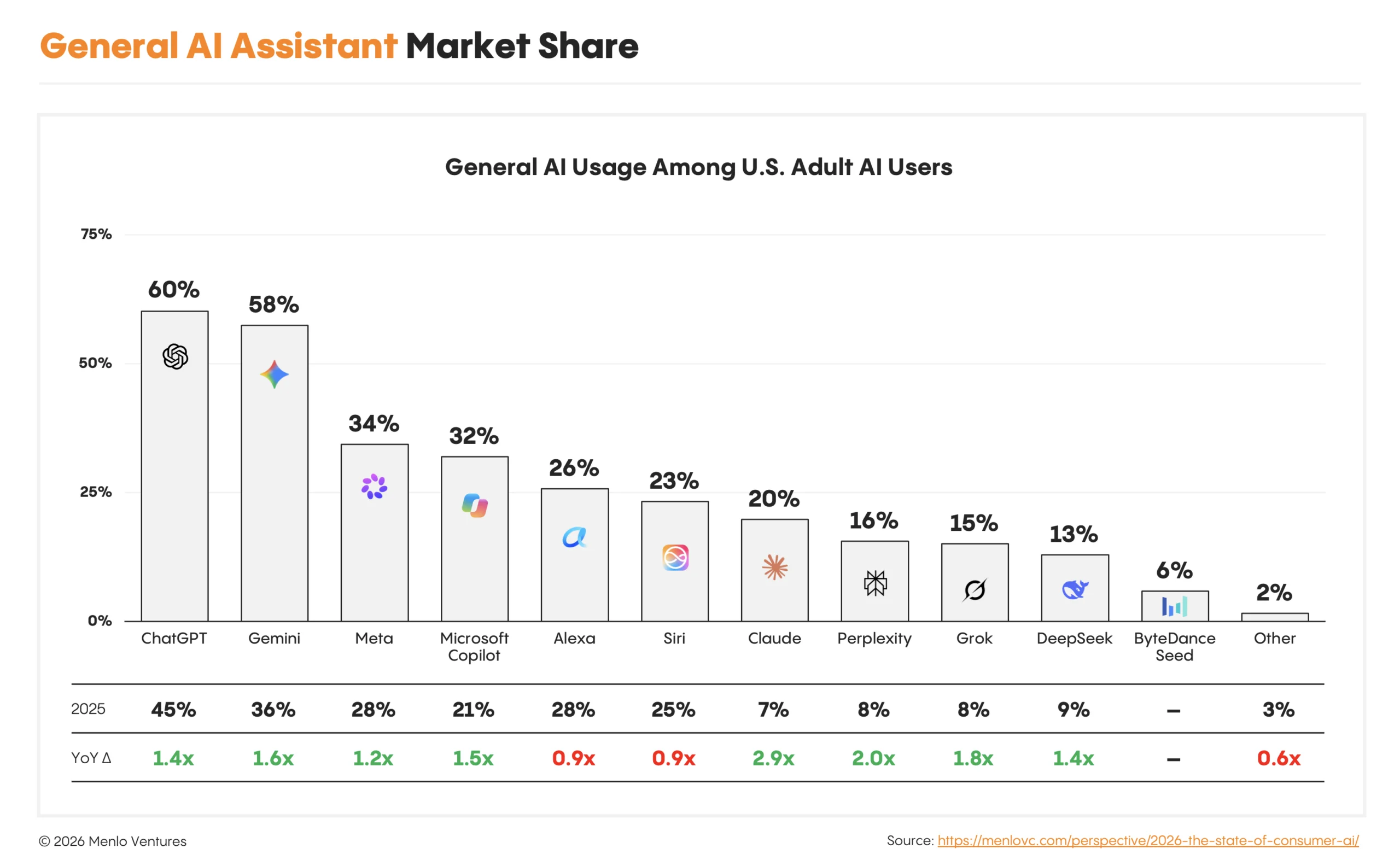 Consumer general AI assistant market share
